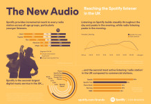 Spotify Reveals Its Incremental Audio Advertising Reach in the UK and Across Europe