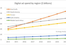 APAC to Overtake North America as World’s Biggest Digital Ad Market