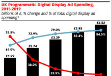 eMarketer: Programmatic Continues to Grow in the UK