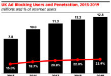 eMarketer: Ad Blocking in the UK Begins to Stabilize