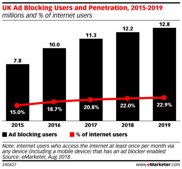 eMarketer: Ad Blocking in the UK Begins to Stabilize