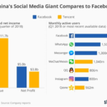 Social Media is Different in China from the West