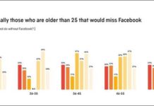 Facebook App No Longer Indispensable for Most Mobile Users as Instant Messaging Gains Momentum