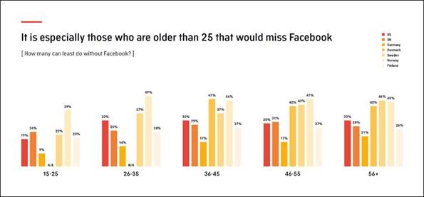 Facebook App No Longer Indispensable for Most Mobile Users as Instant Messaging Gains Momentum