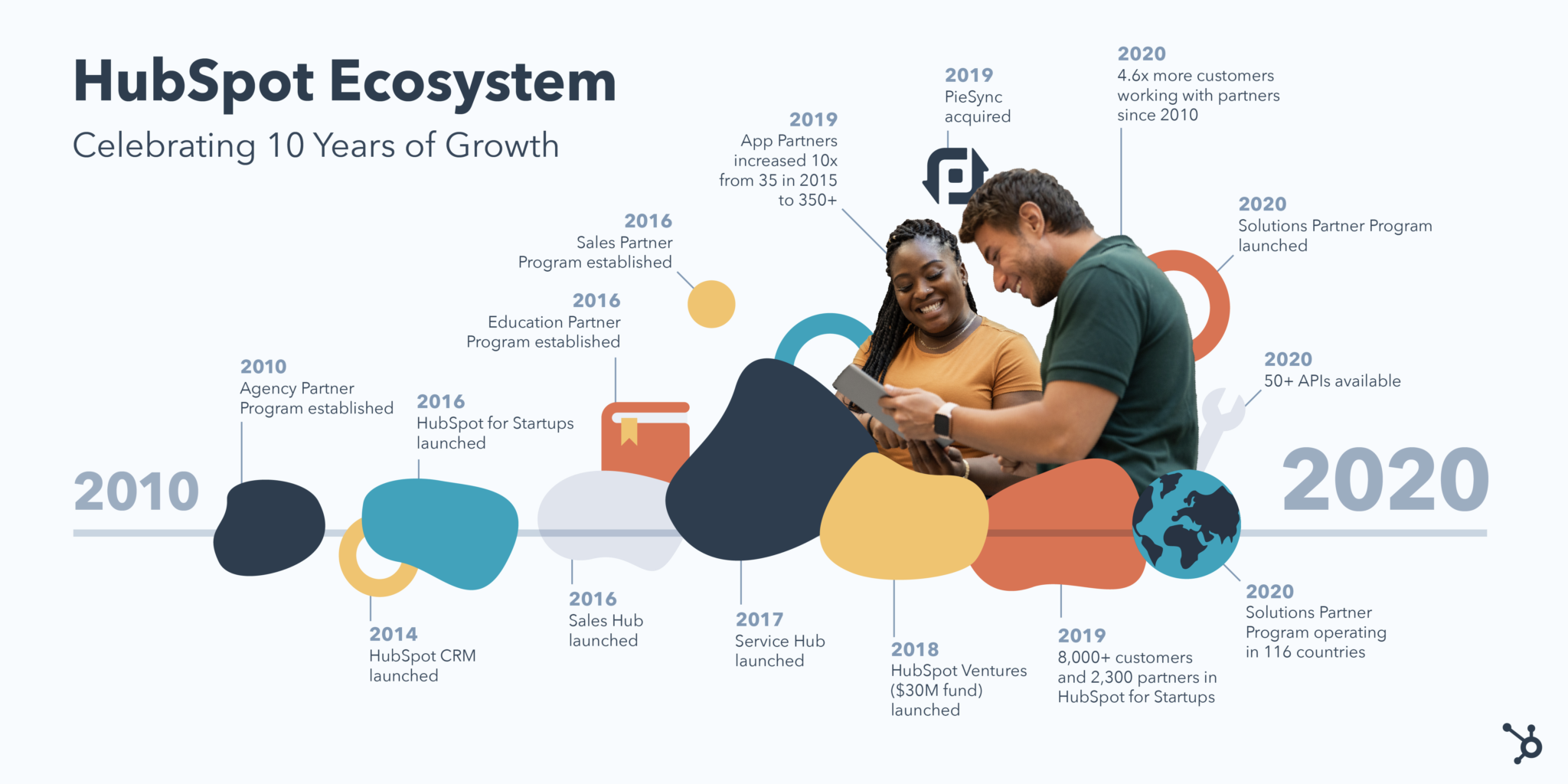 HubSpot Marks 10th Anniversary of its Partner Program With the Launch