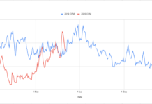 COVID-19 Impact on CPMs is Over; CPMs Rising Again for App Advertisers
