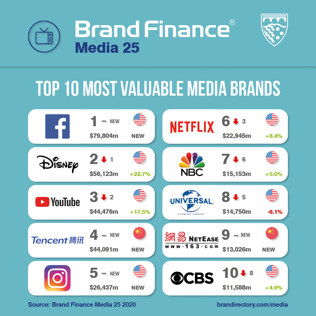 Top Ten Brands on Consumer Values for 2020